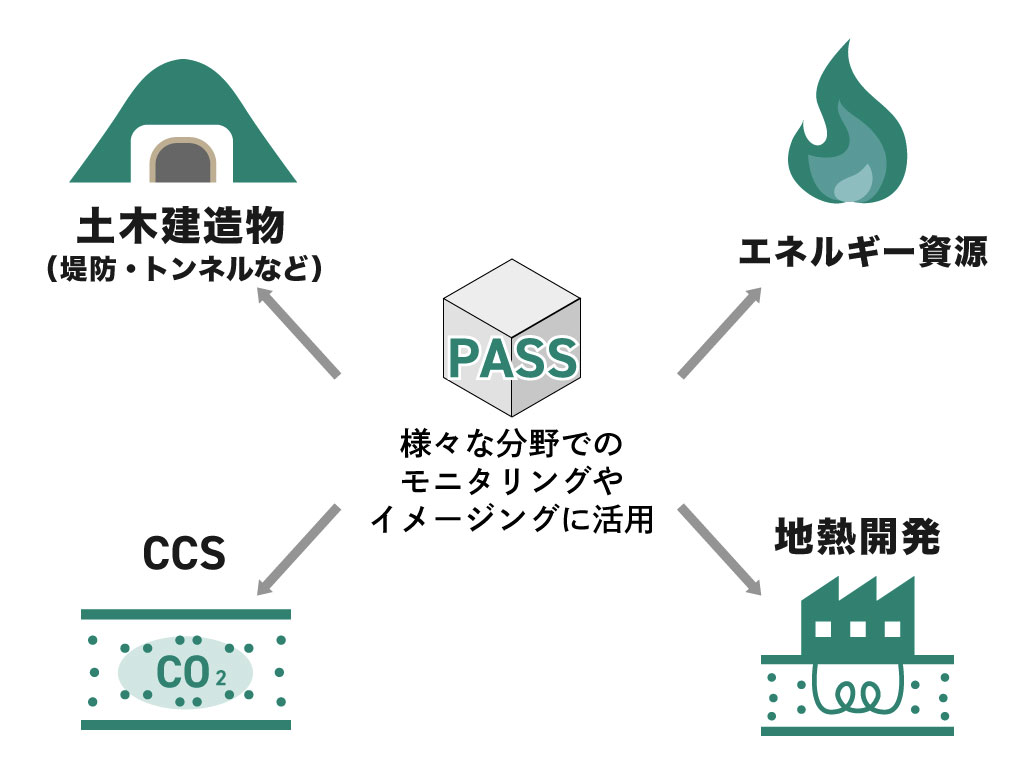 超小型振源装置（PASS）は土木建造物やCCS、エネルギー資源、地熱開発で活用