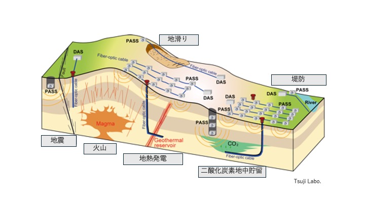 PASSによる地下環境モニタリング 調査の外観.